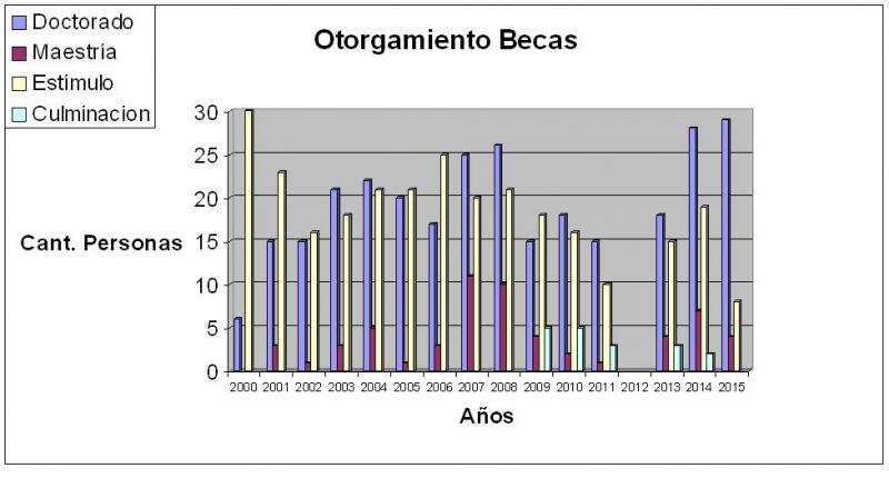 Becarios UBA 2000-2015